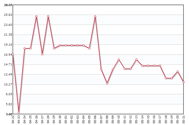 杏果價(jià)格走勢 杏果價(jià)格走勢